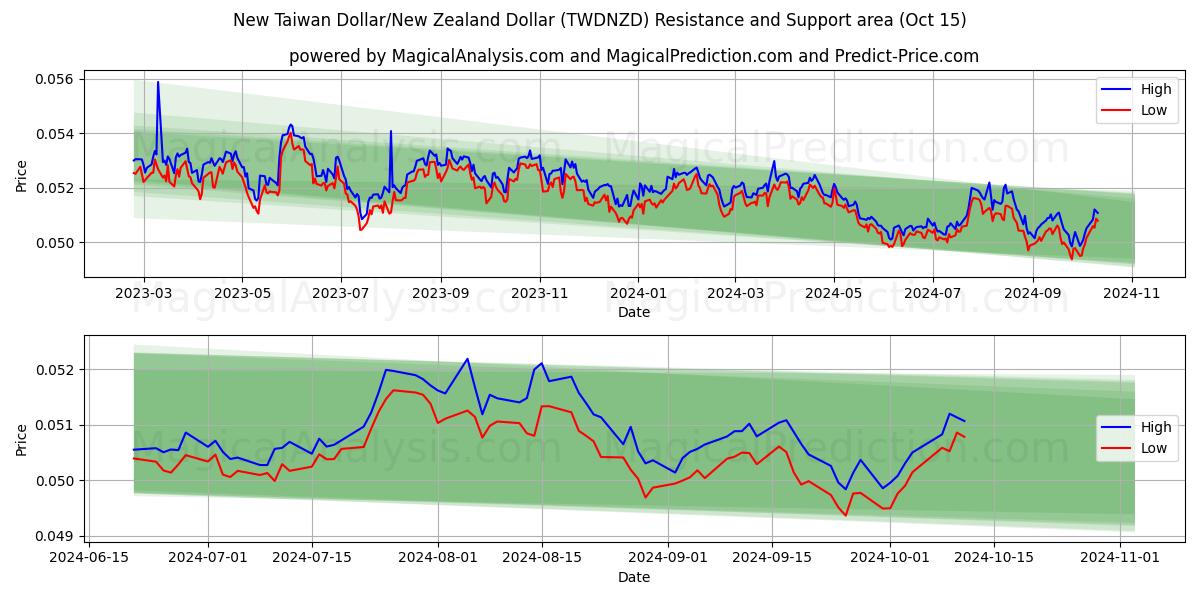  新台币/新西兰元 (TWDNZD) Support and Resistance area (15 Oct) 