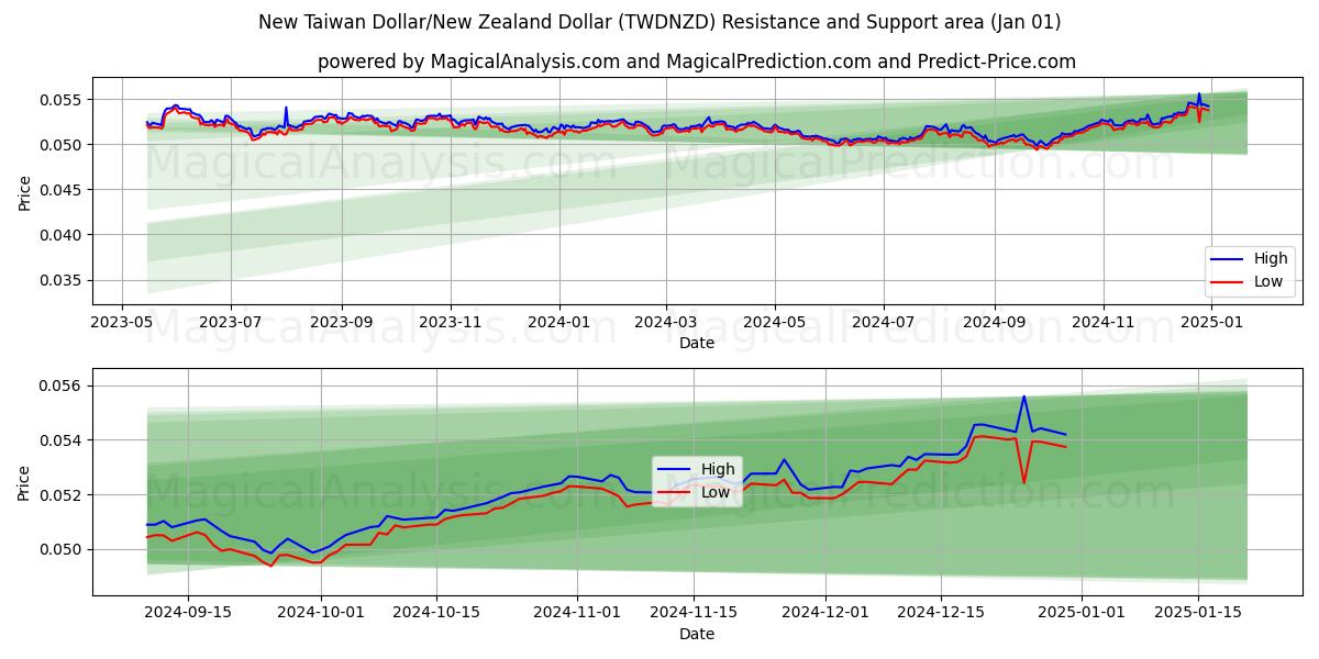  دلار تایوان نو/دلار نیوزلند (TWDNZD) Support and Resistance area (01 Jan) 