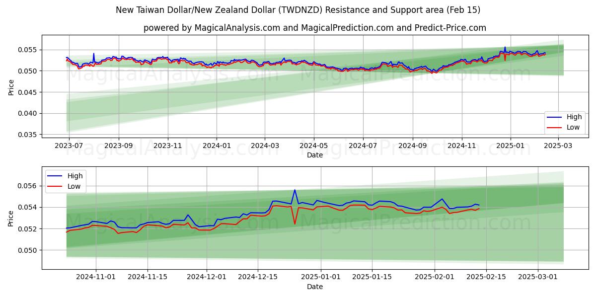  Nuevo dólar taiwanés/Dólar neozelandés (TWDNZD) Support and Resistance area (04 Feb) 