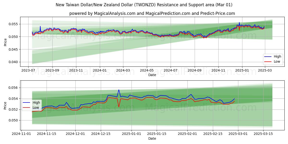  Новый тайваньский доллар/Новозеландский доллар (TWDNZD) Support and Resistance area (01 Mar) 