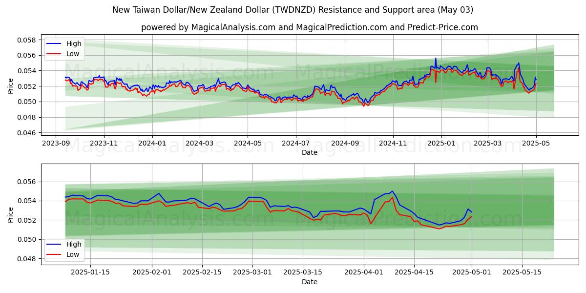  Nuovo dollaro taiwanese/dollaro neozelandese (TWDNZD) Support and Resistance area (03 May) 
