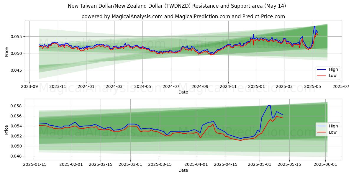  New Taiwan Dollar/New Zealand Dollar (TWDNZD) Support and Resistance area (14 May) 