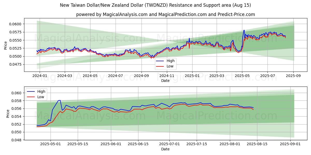  ニュー台湾ドル/ニュージーランドドル (TWDNZD) Support and Resistance area (14 Aug) 