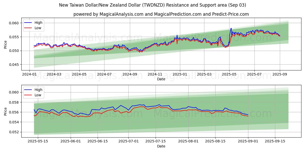  Новый тайваньский доллар/Новозеландский доллар (TWDNZD) Support and Resistance area (02 Sep) 