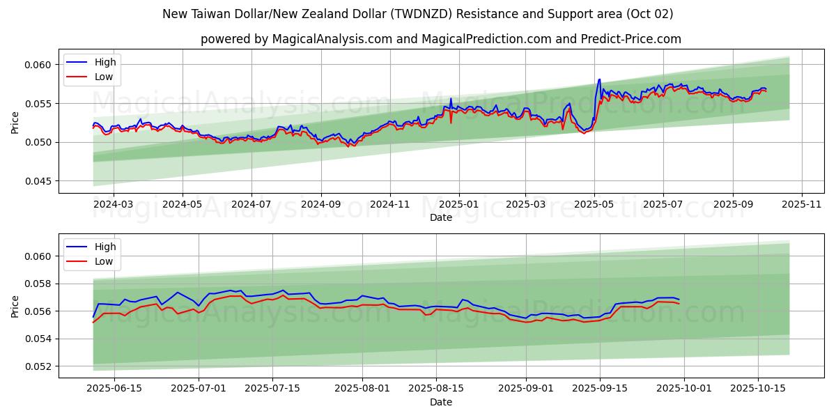  Yeni Tayvan Doları/Yeni Zelanda Doları (TWDNZD) Support and Resistance area (26 Sep) 