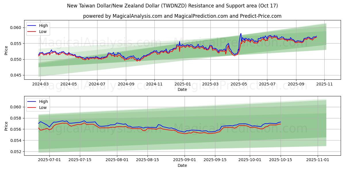 New Taiwan Dollar/New Zealand Dollar (TWDNZD) Support and Resistance area (16 Oct) New Taiwan Dollar/New Zealand Dollar (TWDNZD) Support and Resistance area (16 Oct)