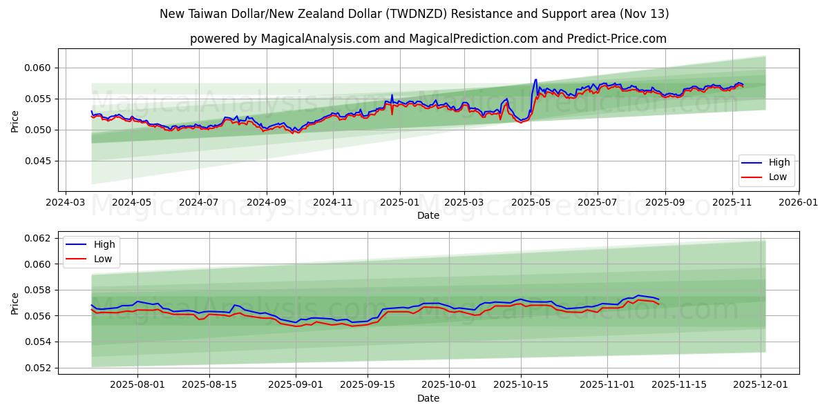  Новый тайваньский доллар/Новозеландский доллар (TWDNZD) Support and Resistance area (12 Nov) 