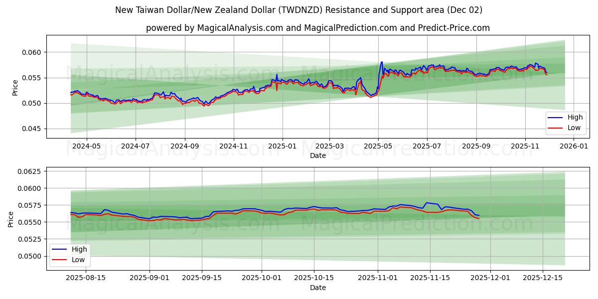  Nouveau dollar de Taïwan/Dollar néo-zélandais (TWDNZD) Support and Resistance area (01 Dec) 