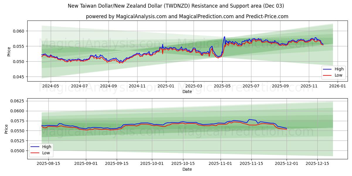  دلار تایوان نو/دلار نیوزلند (TWDNZD) Support and Resistance area (02 Dec) 