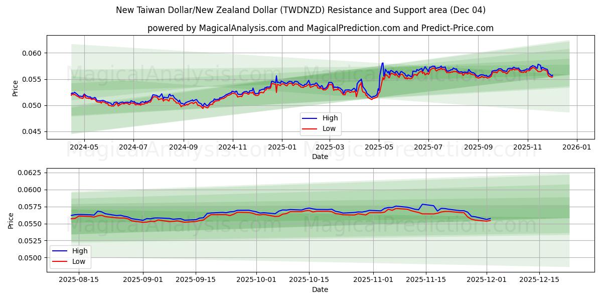  Новый тайваньский доллар/Новозеландский доллар (TWDNZD) Support and Resistance area (03 Dec) 