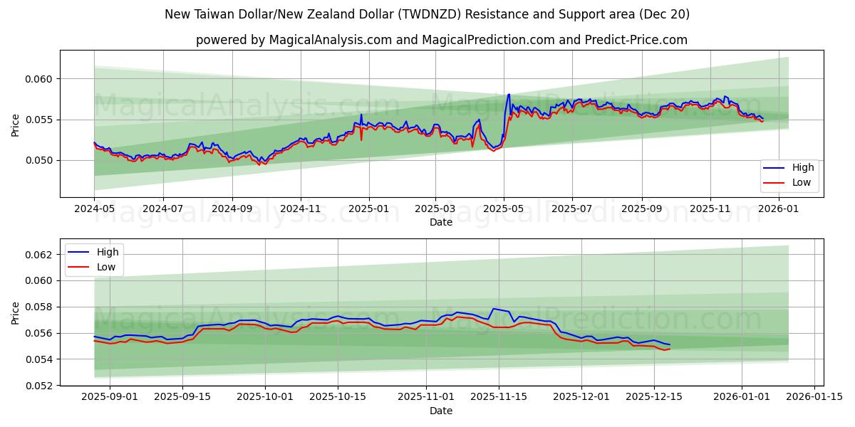  Nouveau dollar de Taïwan/Dollar néo-zélandais (TWDNZD) Support and Resistance area (19 Dec) 