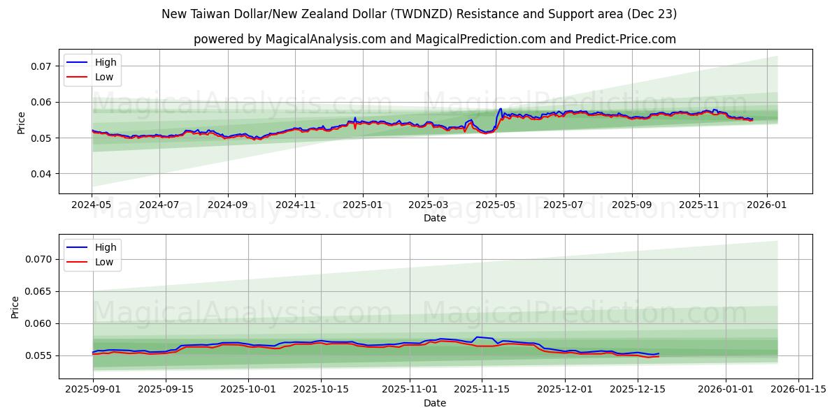  Neuer Taiwan-Dollar/Neuseeland-Dollar (TWDNZD) Support and Resistance area (22 Dec) 