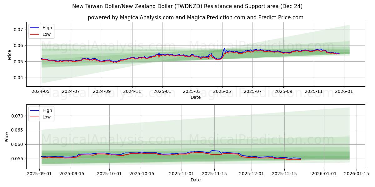  신대만 달러/뉴질랜드 달러 (TWDNZD) Support and Resistance area (23 Dec) 