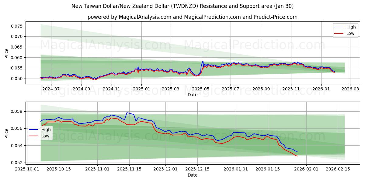  ニュー台湾ドル/ニュージーランドドル (TWDNZD) Support and Resistance area (29 Jan) 