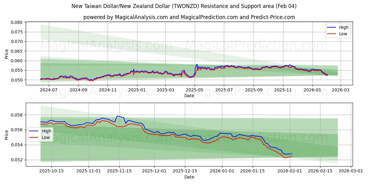  Ny taiwanesisk dollar/nyzeeländsk dollar (TWDNZD) Support and Resistance area (03 Feb) 