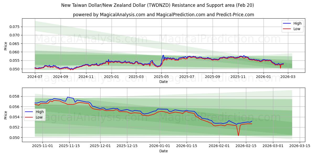  ニュー台湾ドル/ニュージーランドドル (TWDNZD) Support and Resistance area (19 Feb) 