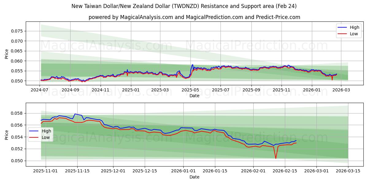  New Taiwan Dollar/New Zealand Dollar (TWDNZD) Support and Resistance area (23 Feb) 