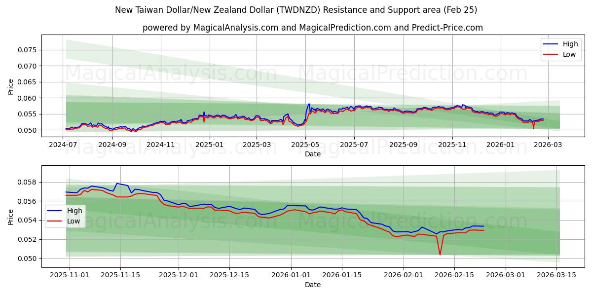  دولار تايواني جديد/دولار نيوزيلندي (TWDNZD) Support and Resistance area (24 Feb) 
