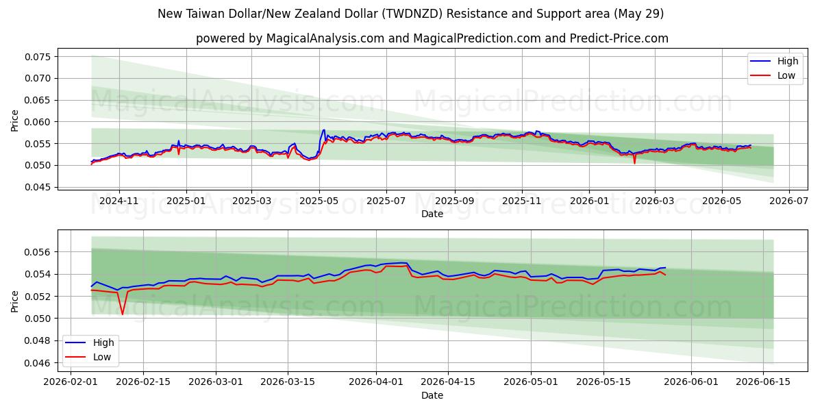  Nieuwe Taiwanese dollar/Nieuw-Zeelandse dollar (TWDNZD) Support and Resistance area (28 May) 