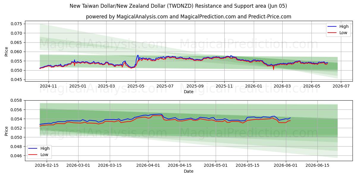  Ny taiwanesisk dollar/nyzeeländsk dollar (TWDNZD) Support and Resistance area (04 Jun) 