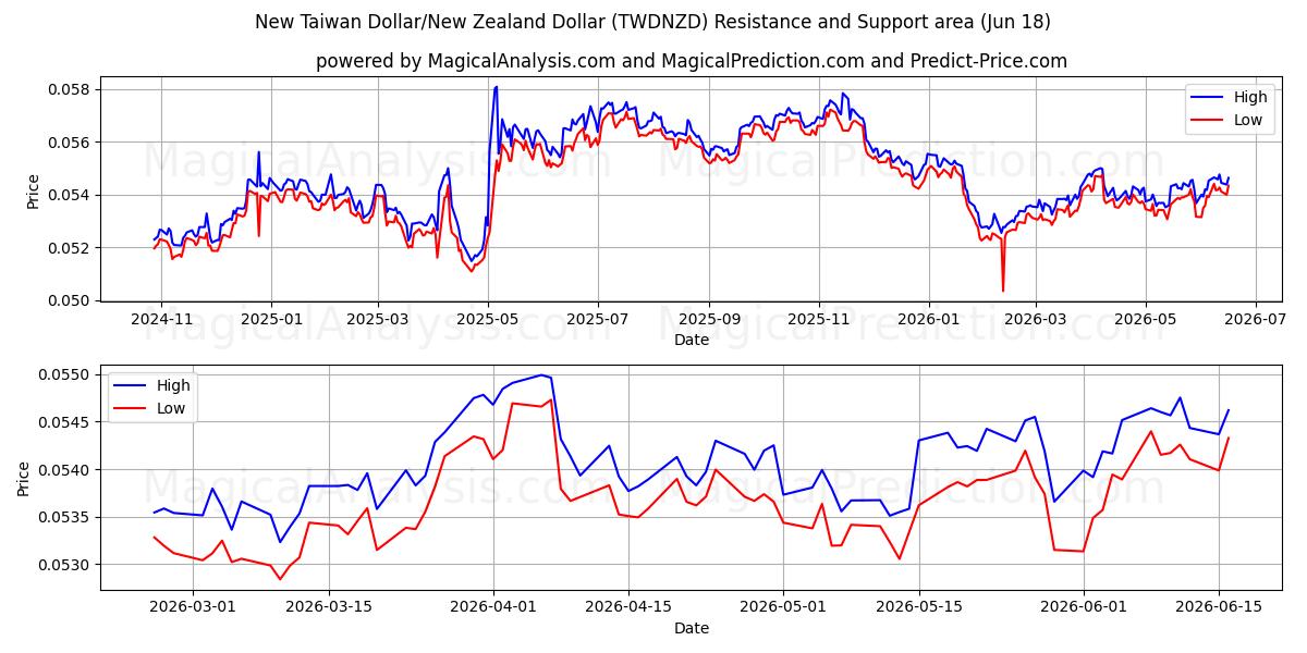  Nuovo dollaro taiwanese/dollaro neozelandese (TWDNZD) Support and Resistance area (11 Jun) 