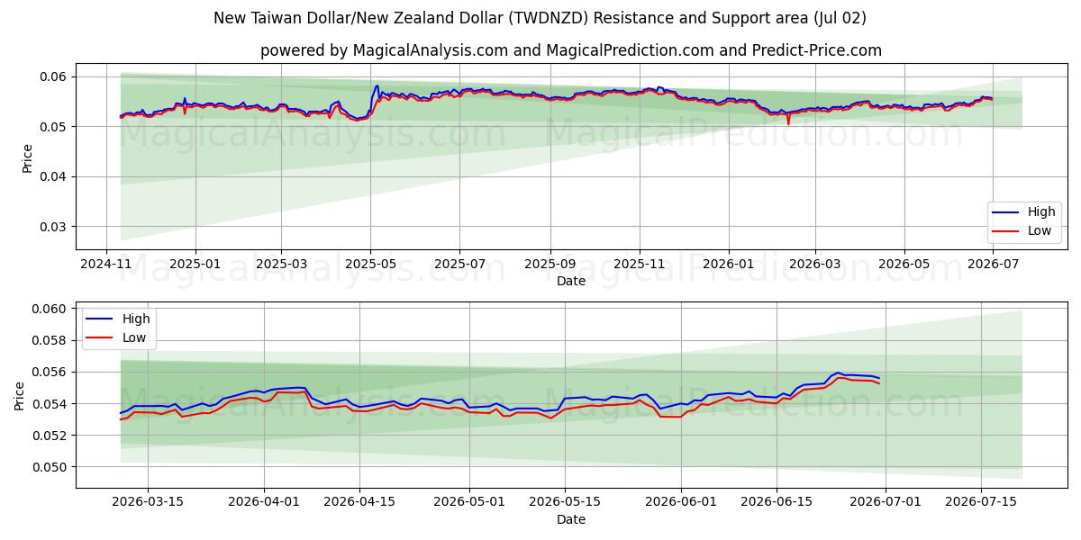  دولار تايواني جديد/دولار نيوزيلندي (TWDNZD) Support and Resistance area (01 Jul) 