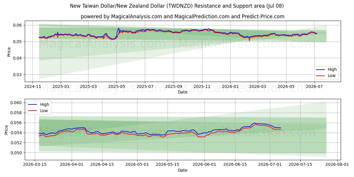  신대만 달러/뉴질랜드 달러 (TWDNZD) Support and Resistance area (07 Jul) 