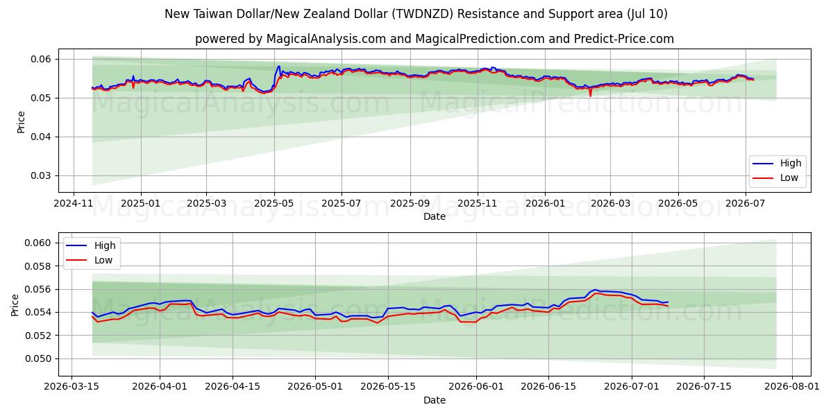  دلار تایوان نو/دلار نیوزلند (TWDNZD) Support and Resistance area (09 Jul) 