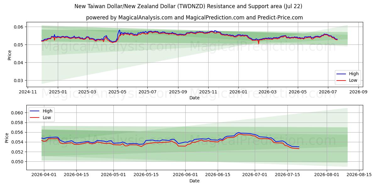  Nuovo dollaro taiwanese/dollaro neozelandese (TWDNZD) Support and Resistance area (21 Jul) 