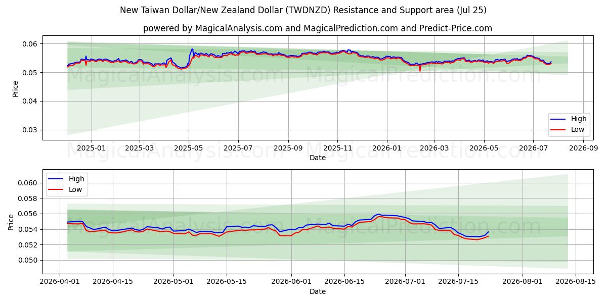  ニュー台湾ドル/ニュージーランドドル (TWDNZD) Support and Resistance area (24 Jul) 
