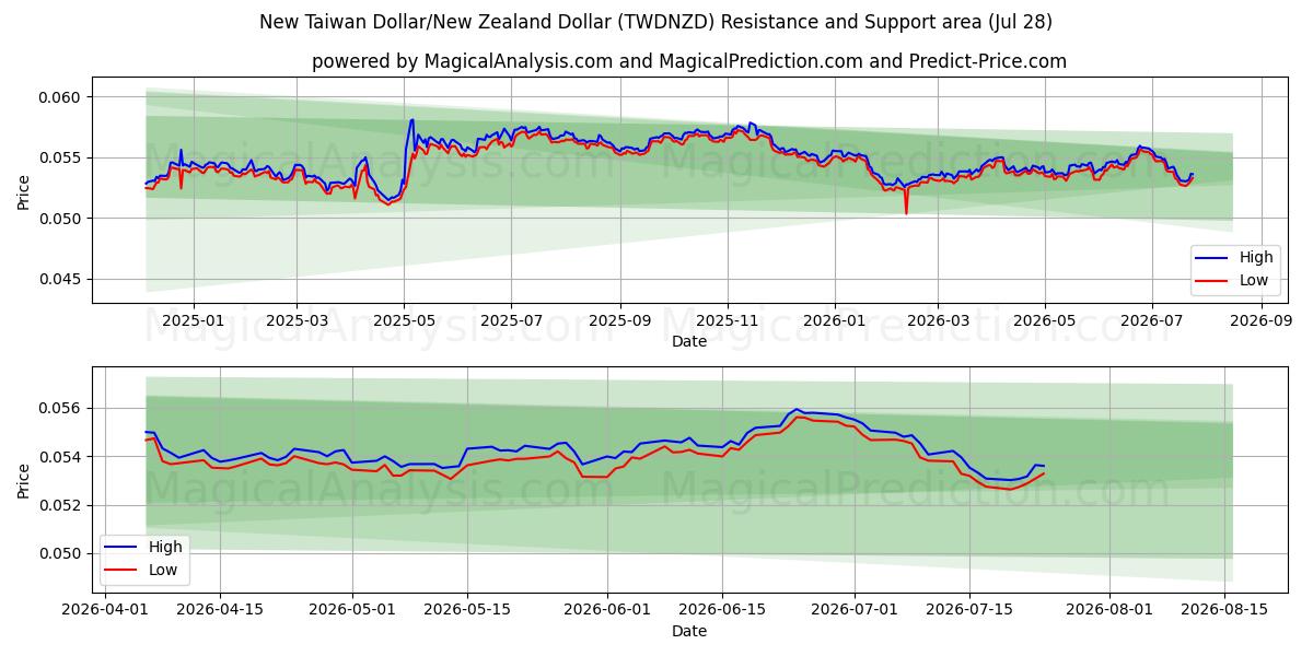  신대만 달러/뉴질랜드 달러 (TWDNZD) Support and Resistance area (27 Jul) 