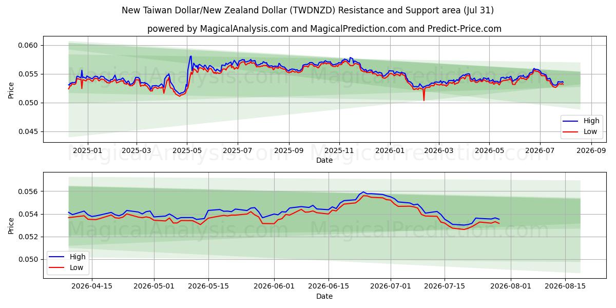  New Taiwan Dollar/New Zealand Dollar (TWDNZD) Support and Resistance area (30 Jul) 