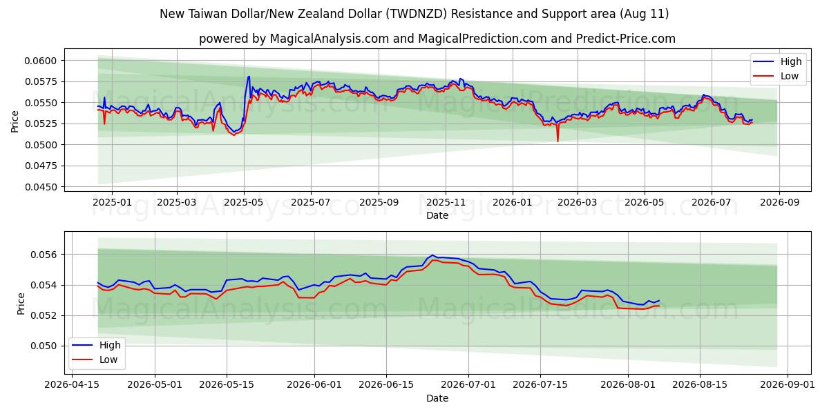  Nuovo dollaro taiwanese/dollaro neozelandese (TWDNZD) Support and Resistance area (10 Aug) 