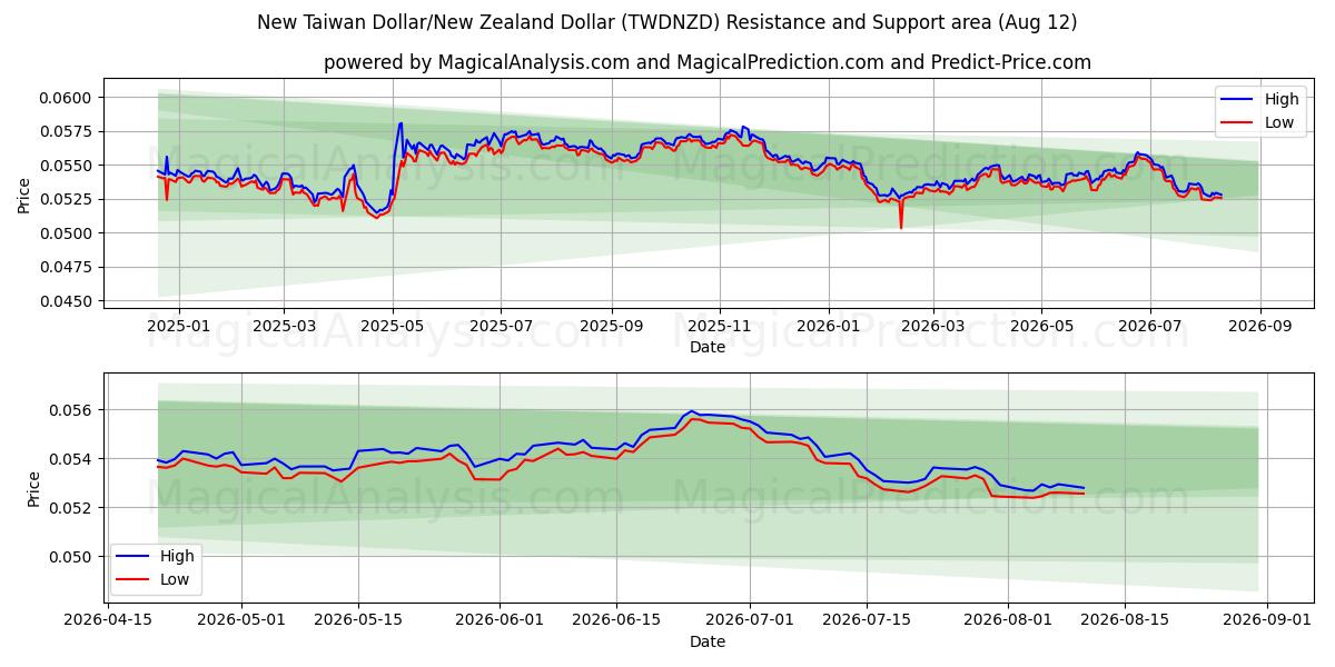  دولار تايواني جديد/دولار نيوزيلندي (TWDNZD) Support and Resistance area (11 Aug) 