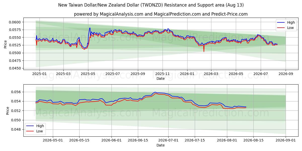  Yeni Tayvan Doları/Yeni Zelanda Doları (TWDNZD) Support and Resistance area (12 Aug) 