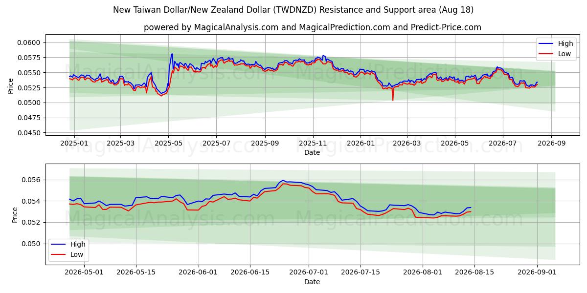  ニュー台湾ドル/ニュージーランドドル (TWDNZD) Support and Resistance area (14 Aug) 