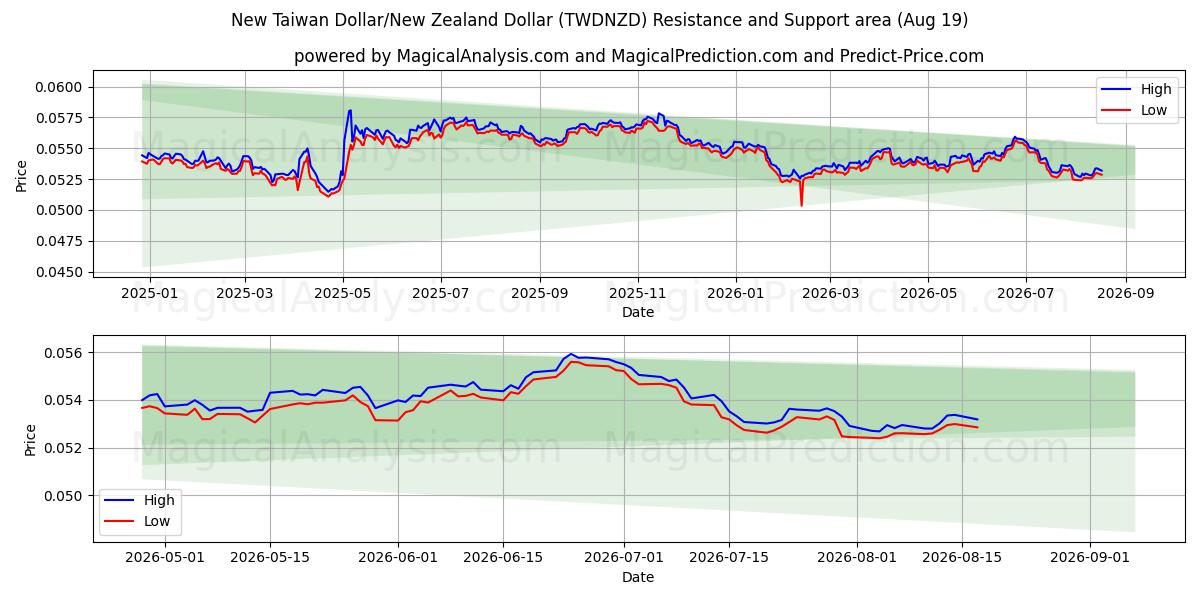  Nuevo dólar taiwanés/Dólar neozelandés (TWDNZD) Support and Resistance area (17 Aug) 