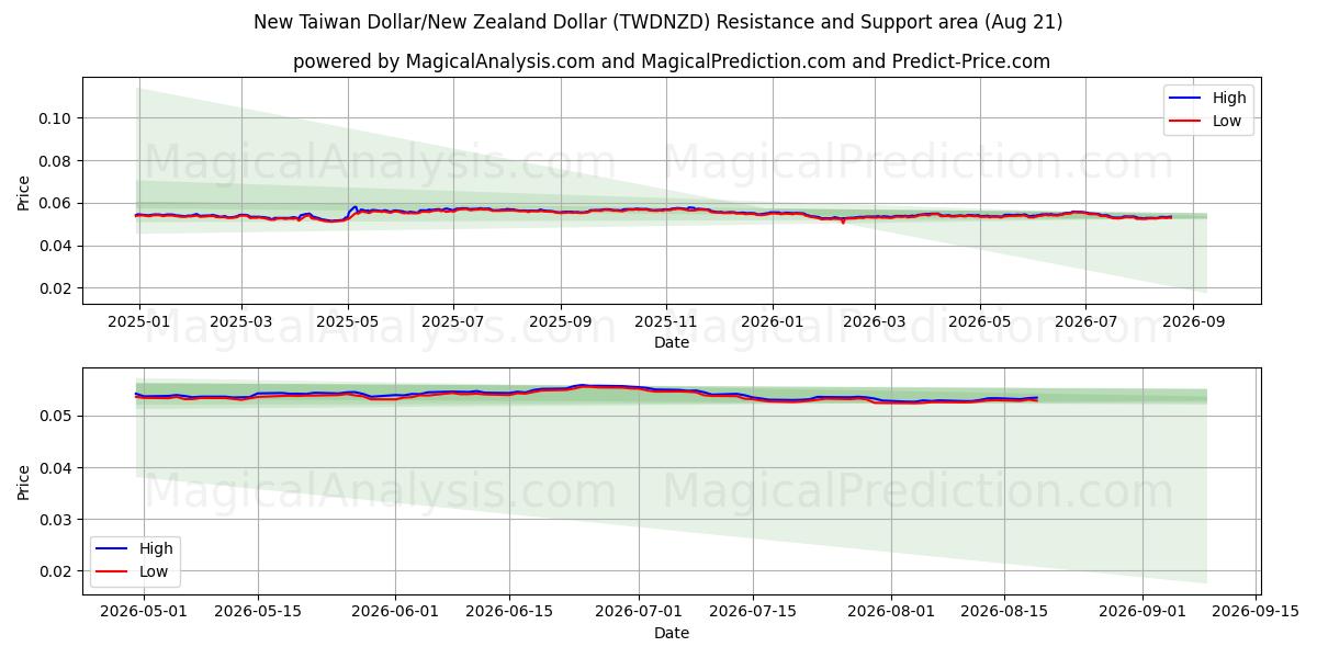  New Taiwan Dollar/New Zealand Dollar (TWDNZD) Support and Resistance area (20 Aug) 