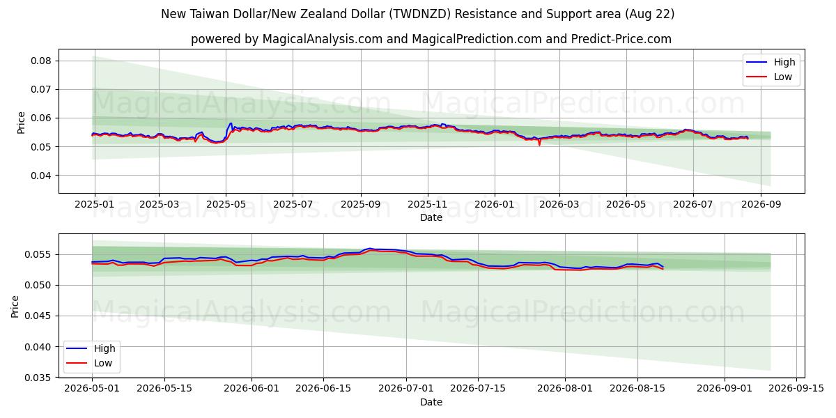  دلار تایوان نو/دلار نیوزلند (TWDNZD) Support and Resistance area (21 Aug) 