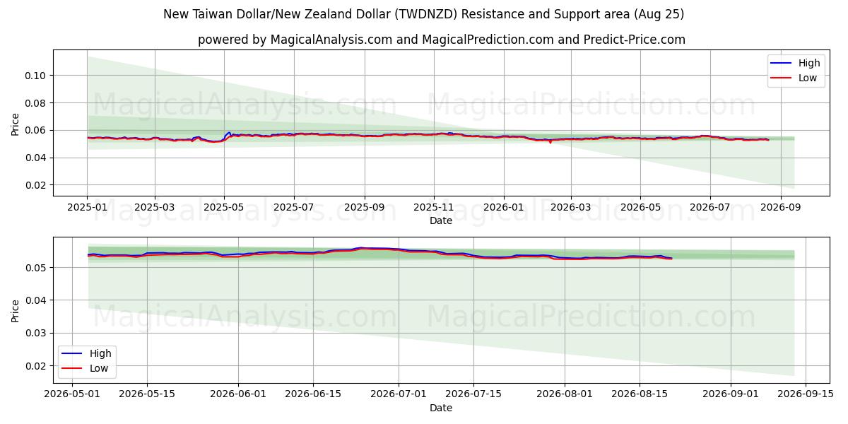  Новый тайваньский доллар/Новозеландский доллар (TWDNZD) Support and Resistance area (24 Aug) 