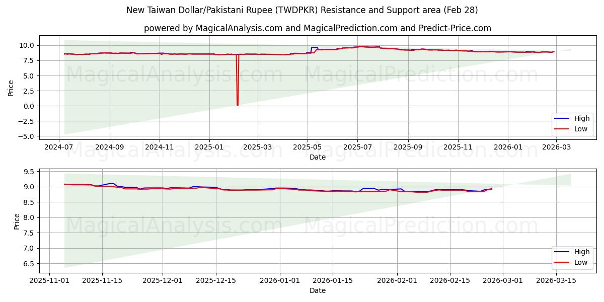  Uusi Taiwanin dollari/Pakistanin rupia (TWDPKR) Support and Resistance area (27 Feb) 