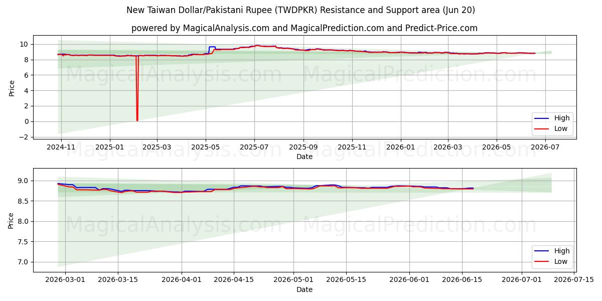  New Taiwan Dollar/Pakistani Rupee (TWDPKR) Support and Resistance area (19 Jun) 
