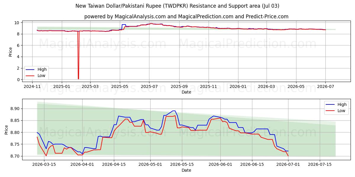  Neuer Taiwan-Dollar/Pakistanische Rupie (TWDPKR) Support and Resistance area (02 Jul) 