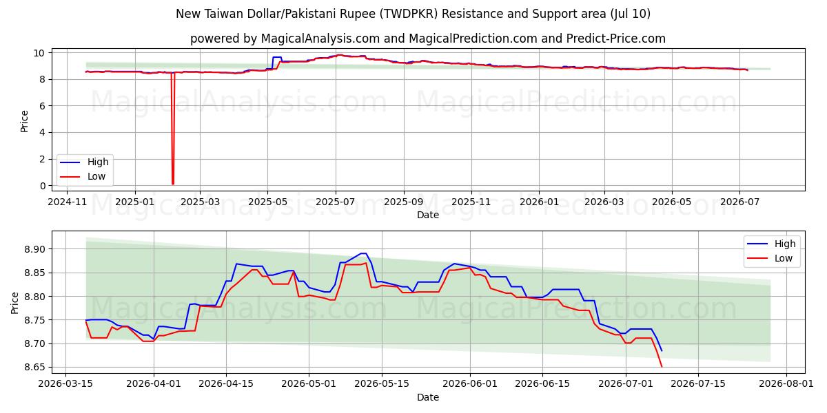  Nuevo dólar taiwanés/Rupia paquistaní (TWDPKR) Support and Resistance area (09 Jul) 