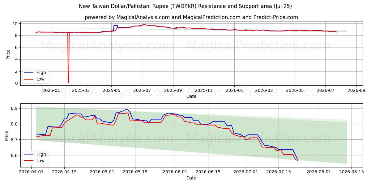  Nuovo dollaro taiwanese/rupia pakistana (TWDPKR) Support and Resistance area (24 Jul) 