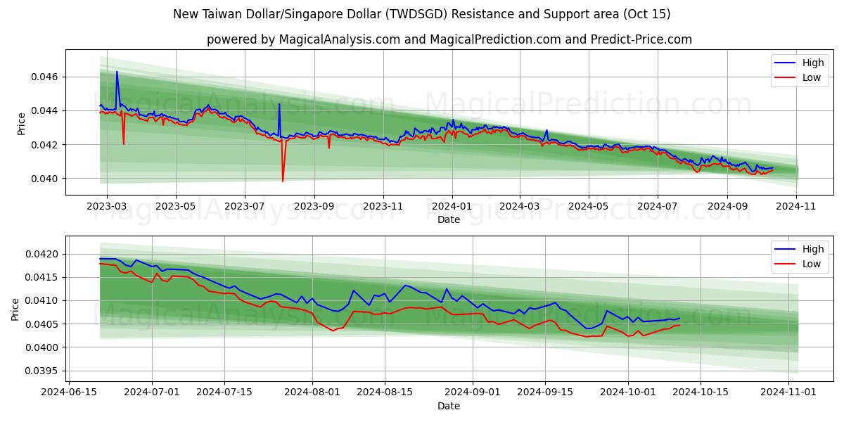  Новый тайваньский доллар/Сингапурский доллар (TWDSGD) Support and Resistance area (15 Oct) 