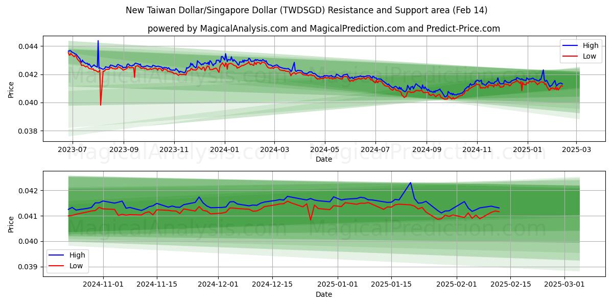  Ny Taiwan Dollar/Singapore Dollar (TWDSGD) Support and Resistance area (04 Feb) 