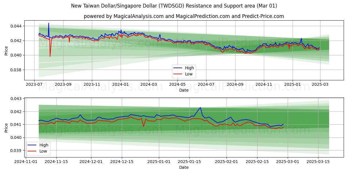  Nuevo dólar taiwanés/Dólar de Singapur (TWDSGD) Support and Resistance area (01 Mar) 