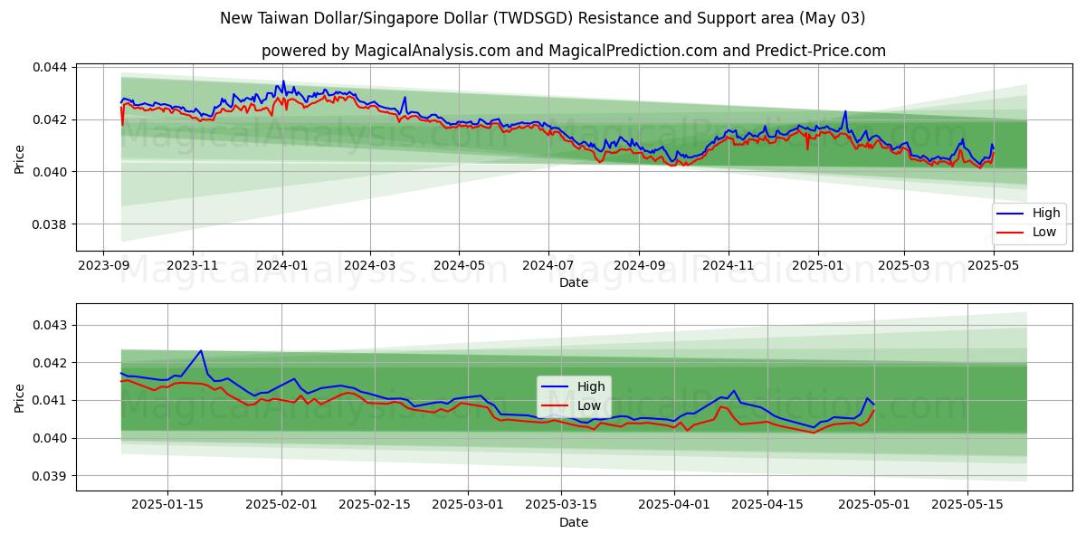  Новый тайваньский доллар/Сингапурский доллар (TWDSGD) Support and Resistance area (03 May) 
