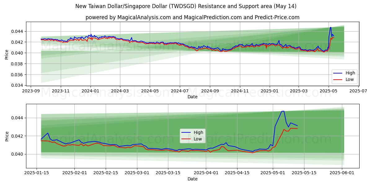  New Taiwan Dollar/Singapore Dollar (TWDSGD) Support and Resistance area (14 May) 